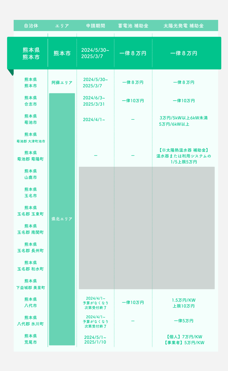 補助金上表の詳細