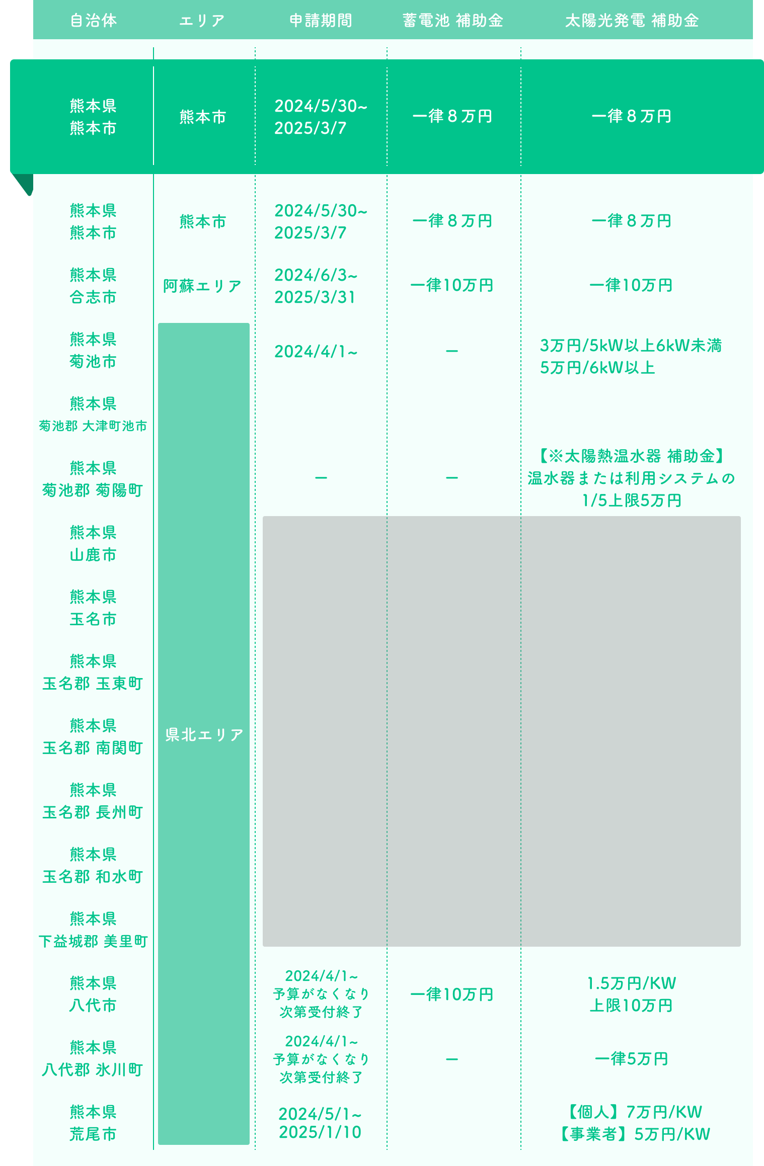 補助金上表の詳細